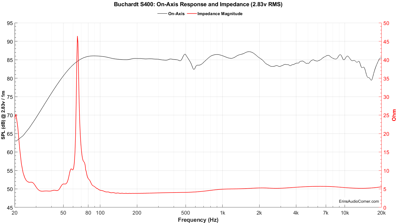 Impedance vs FR